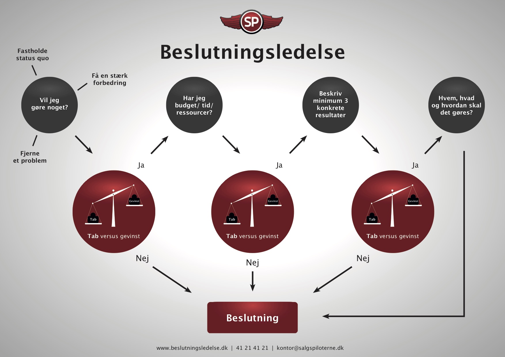 Beslutningsledelse med SalgsPiloterne